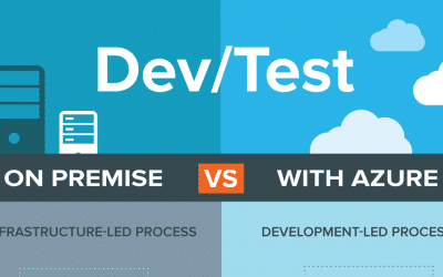 Infographic: Why choose Dev/Test with Microsoft Azure