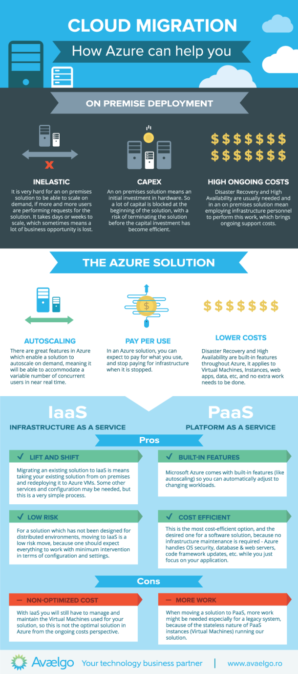 Infographic: Cloud Migration and How Azure Can Help Your Business | Avaelgo