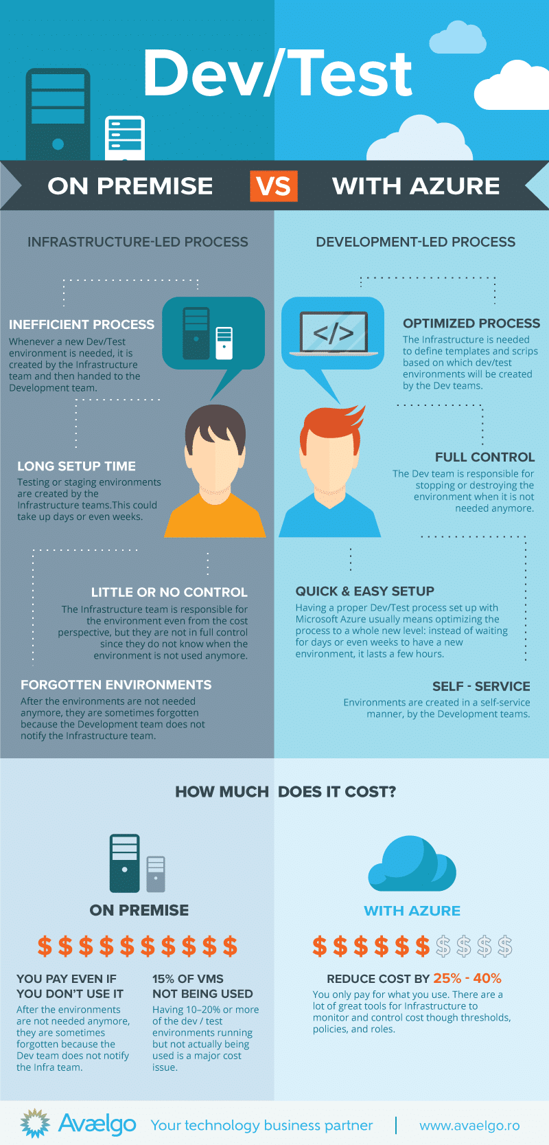 Dev and Test On premise vs Azure Infographic Avaelgo