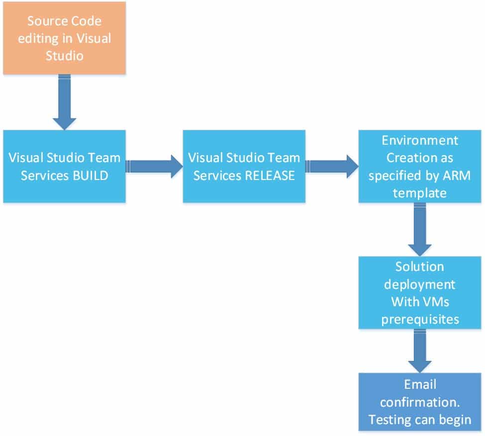 continuous_integration_process_devtest_azure