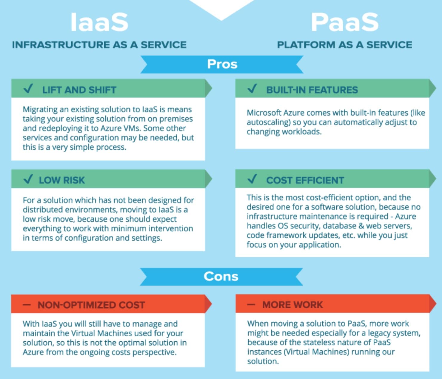 IaaS vs PaaS migrating existing solution to Azure