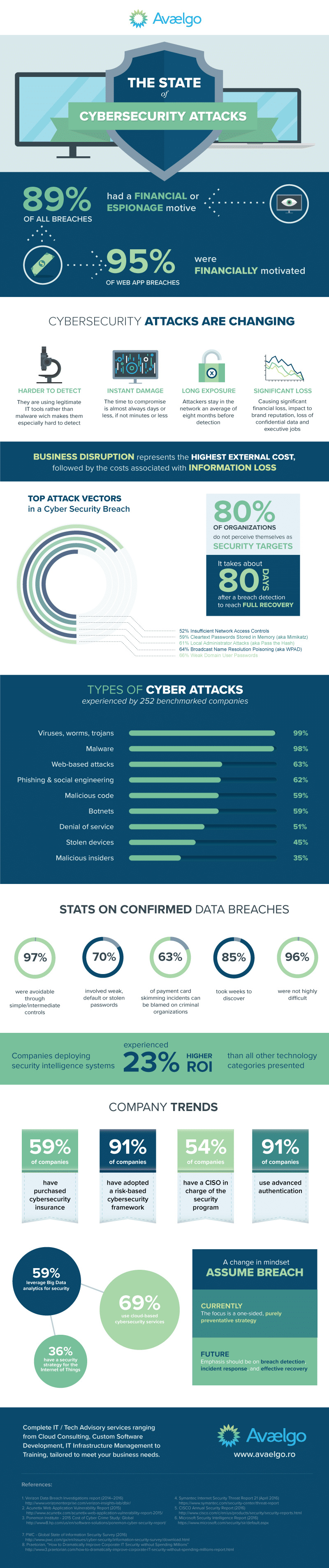 Cybersecurity Infographic Avaelgo