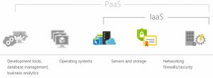 IaaS vs PaaS