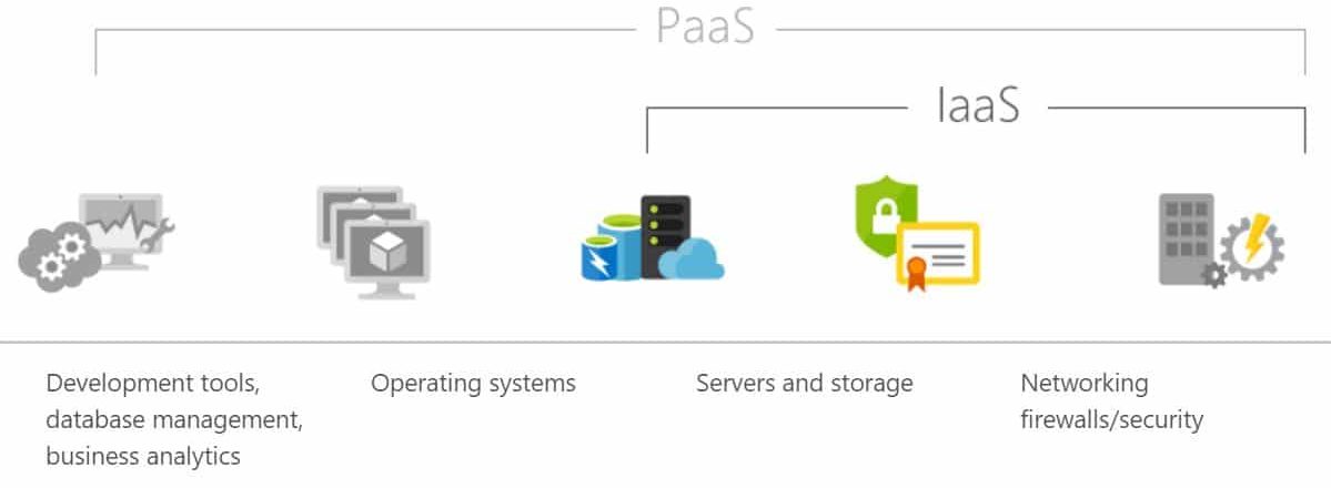 IaaS vs PaaS