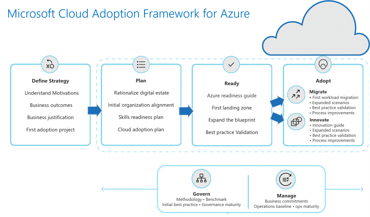 Cloud Adoption Framework For Azure Avaelgo