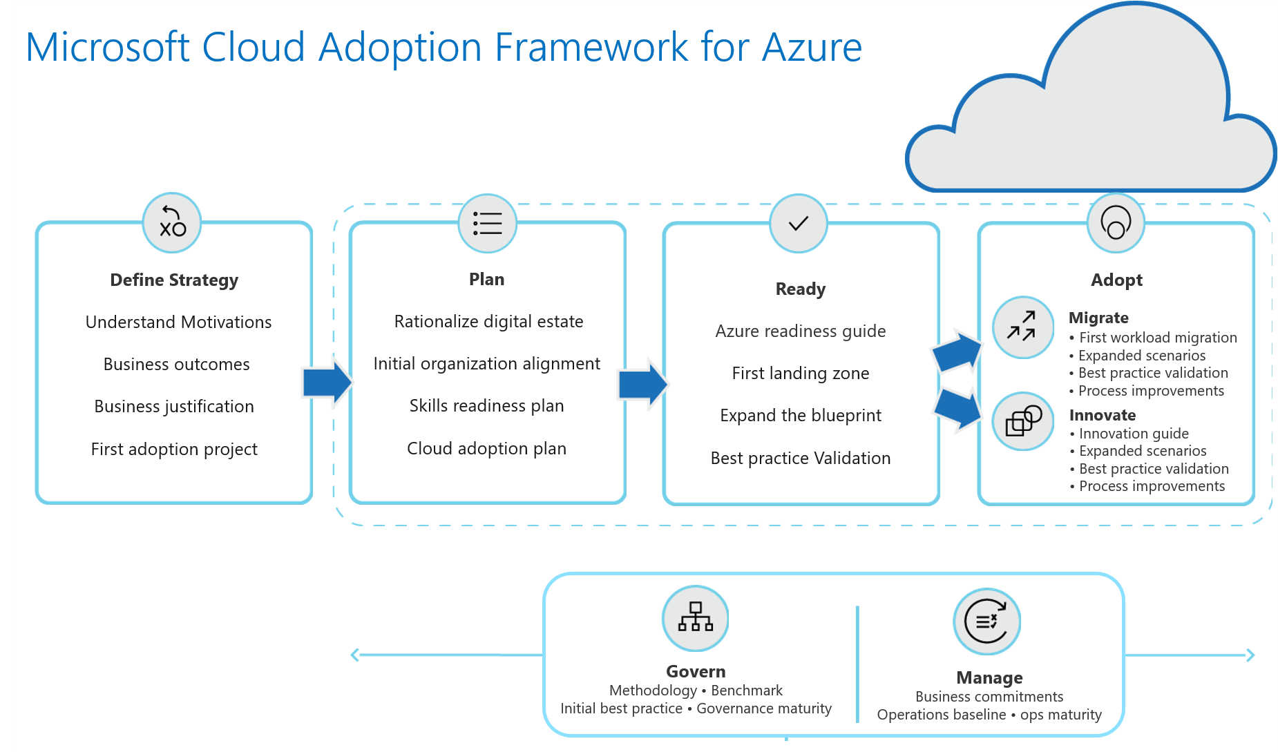 Cloud Adoption Framework for Azure | Avaelgo